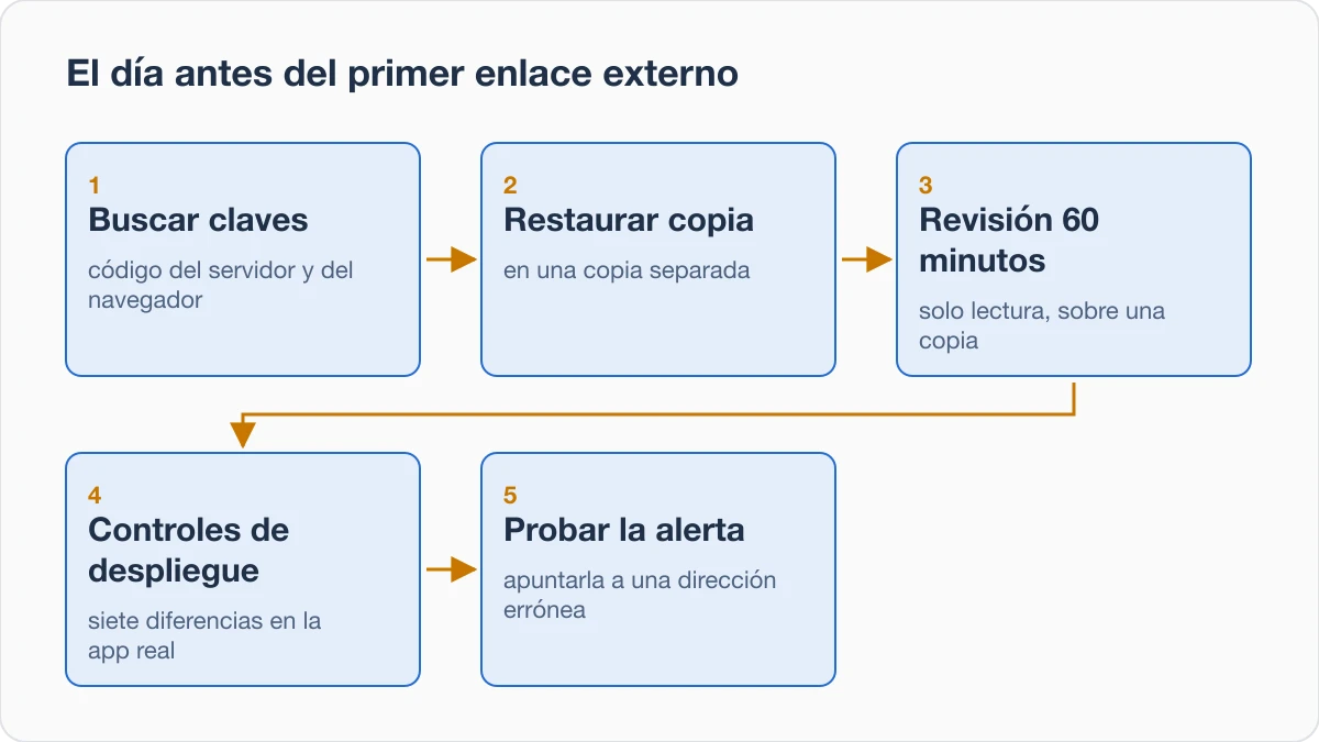 Cinco pasos en orden para el día antes de que el enlace de una herramienta de equipo salga fuera del equipo: buscar claves, restaurar una copia de seguridad, revisar, controles de despliegue, probar la alerta.