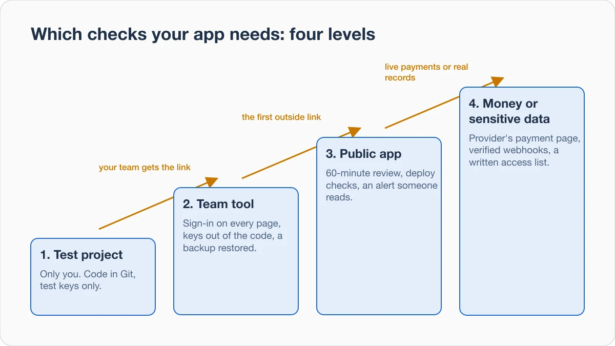 Four-step ladder from test project to money or sensitive data, with the event that moves an app up to the next step