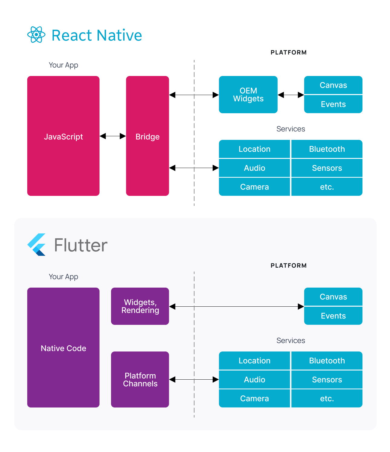 Dos diagramas, React Native con un puente y Flutter con canales de plataforma, cada uno conectado con widgets de la plataforma, lienzo, eventos y servicios