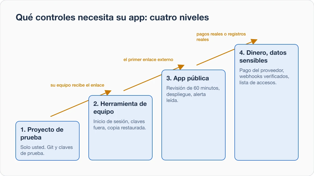 Escalera de cuatro peldaños, del proyecto de prueba al dinero o los datos sensibles, con el evento que hace subir una app al siguiente peldaño