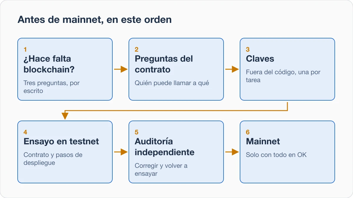 Diagrama del orden de las comprobaciones antes de mainnet: necesidad de una blockchain, preguntas sobre el contrato, claves, ensayo en red de pruebas, auditoría independiente y, tras las correcciones y un segundo ensayo, mainnet.