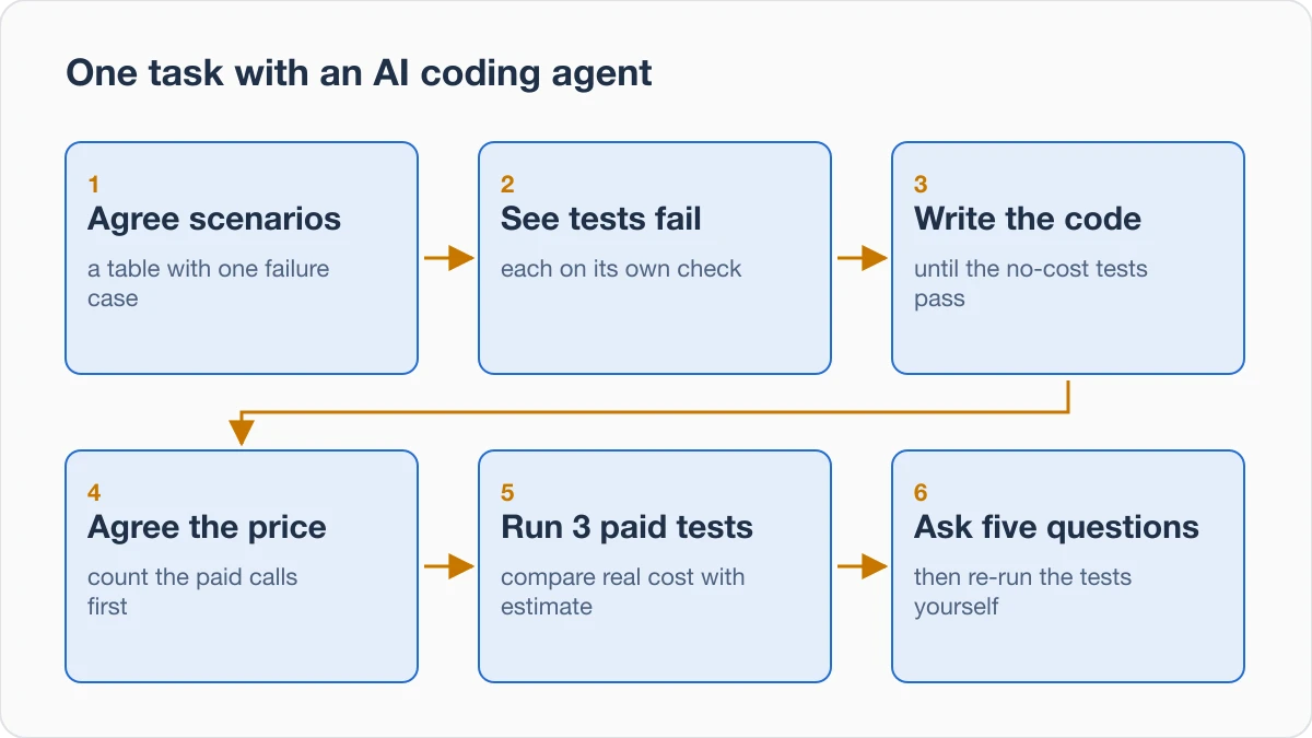 Flow of one task with an AI coding agent: agree scenarios, see tests fail, write the code, agree the price, run 3 paid tests, then ask five questions and re-run
