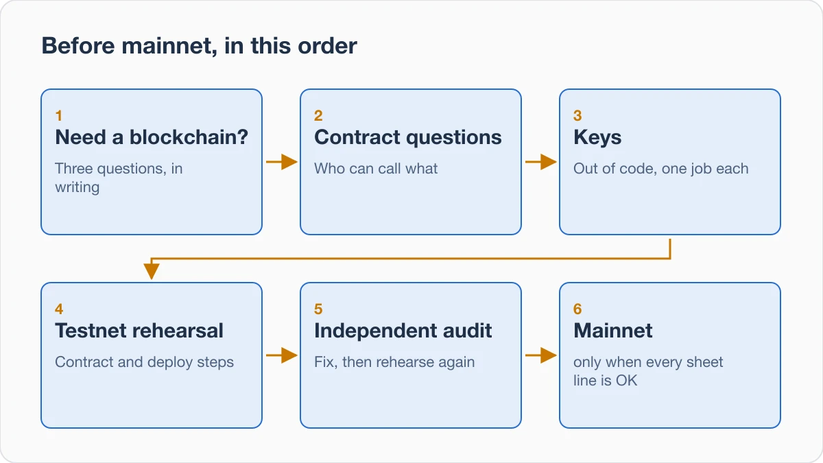 Diagram of the order of checks before mainnet: need a blockchain, contract questions, keys, testnet rehearsal, independent audit, then mainnet after fixes and a second rehearsal.