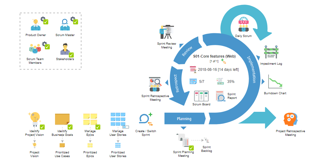 Scrum process diagram with icons for the Product Owner, Scrum Master, Scrum team members and stakeholders, a cycle of planning, implementation, review and retrospective, and the daily scrum
