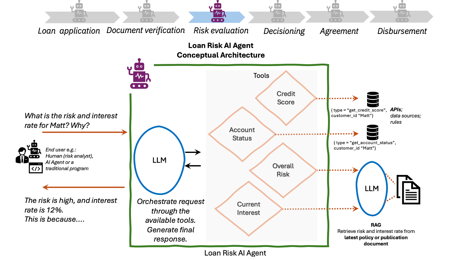Diagrama de un agente de IA de riesgo de préstamos en el que un LLM llama a herramientas de crédito, cuenta e intereses y usa RAG sobre documentos de políticas