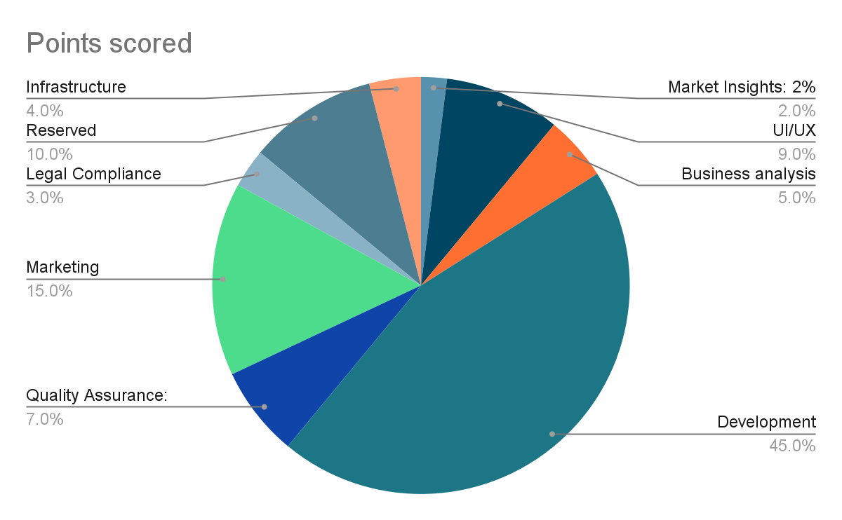 Gráfico circular titulado «Points scored» con nueve sectores, en el que el desarrollo es el mayor, con un 45 %